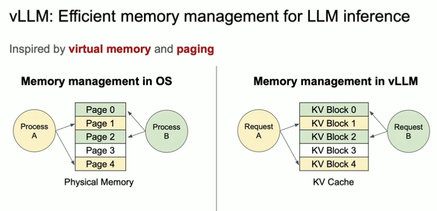 Paging-inspired KV memory management in vLLM