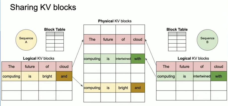 Sharing KV blocks across sequences