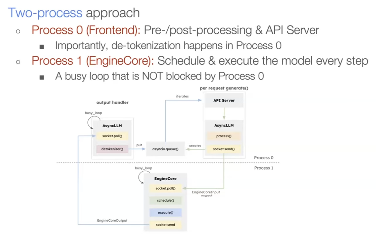 Two-process approach (frontend and engine core)