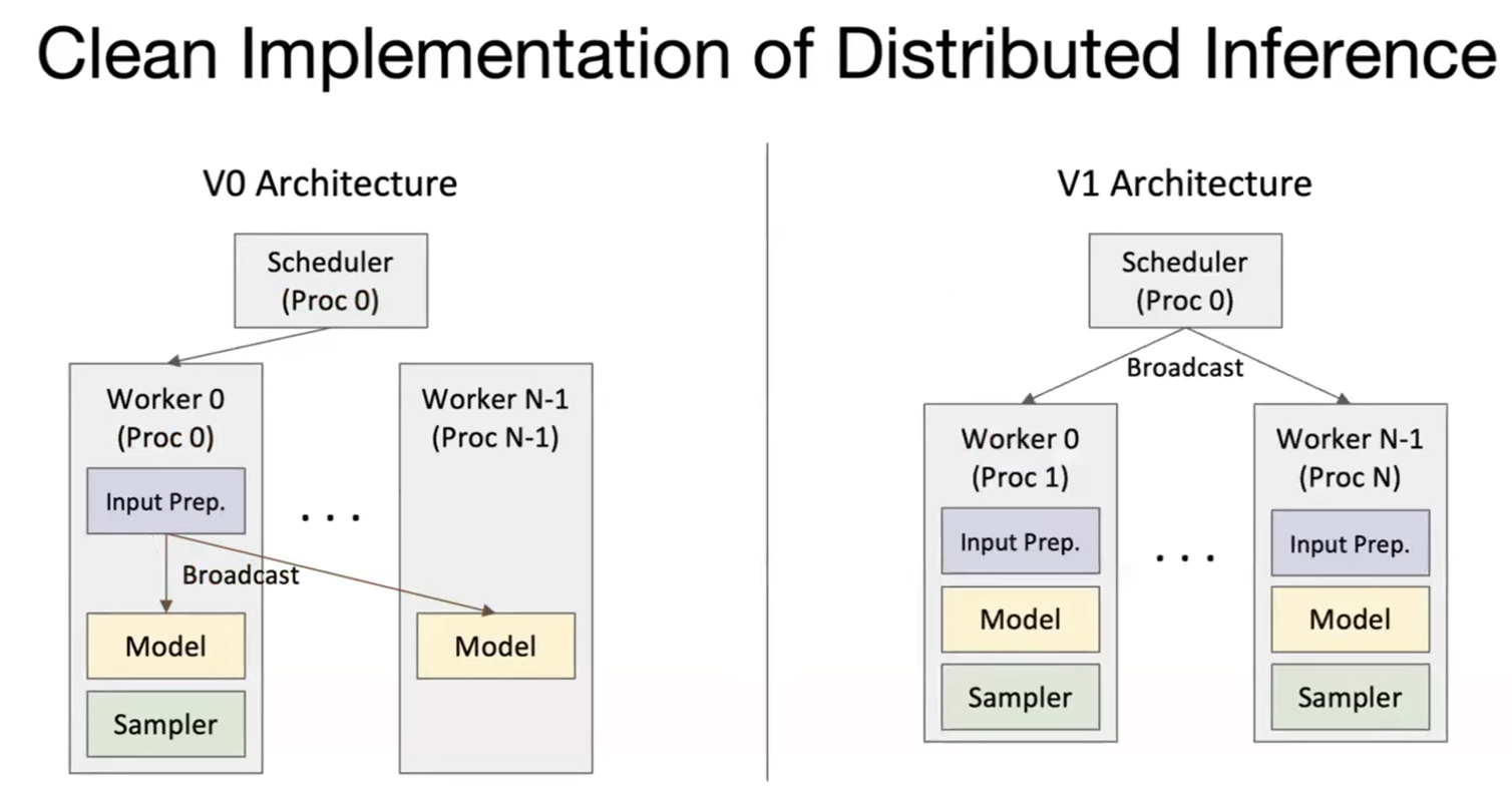 Distributed inference architecture (v0 vs v1)